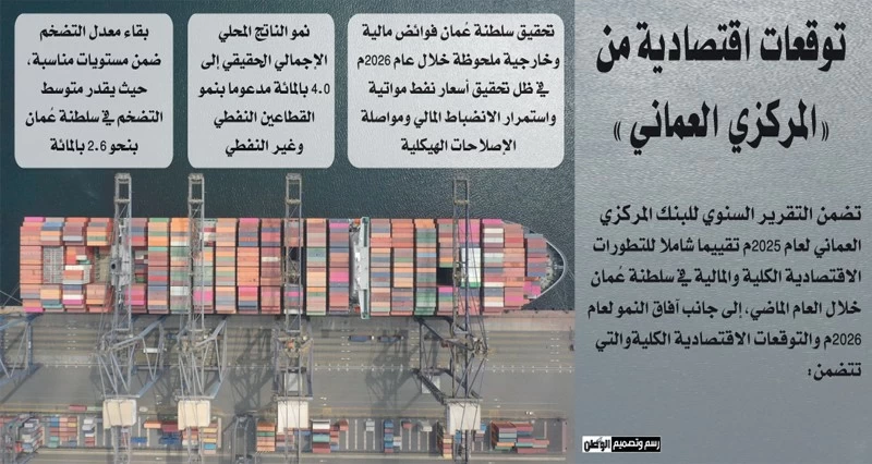 &laquo;المركزي العماني&raquo;: البيئة الاقتصادية الكلية داعمة لمختلف القطاعات والتضخم عند مستويات منخفضة