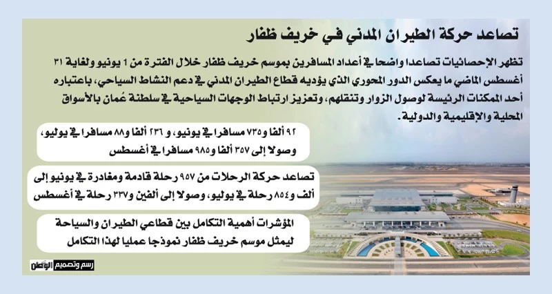 حركة متنامية بالطيران المدني فـي خريف ظفار