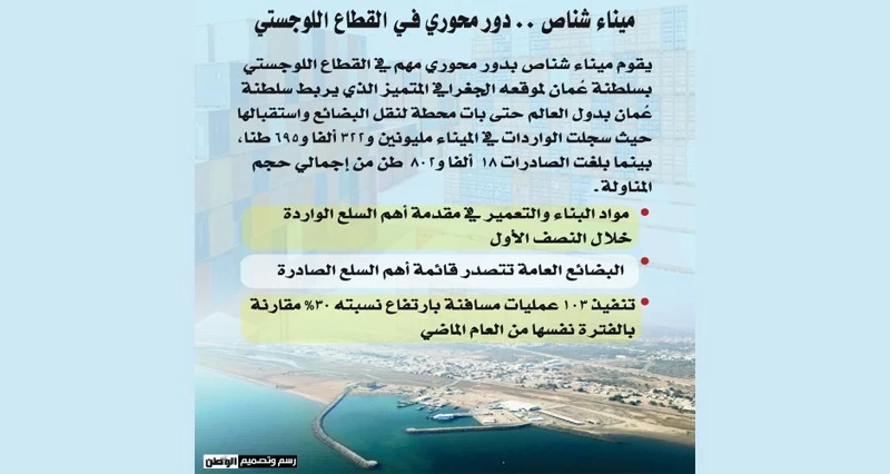 مناولة أكثر من 2.3 مليون طن بضائع فـي ميناء شناص