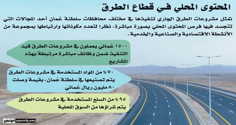 أكثر من 200 مليون ريال محتوى محلي لمشروعات الطرق