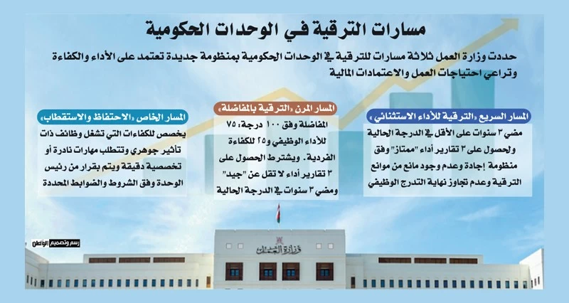 &laquo;العمل&raquo; تعلن بدء تطبيق منظومة الترقية فـي الجهاز الإداري .. ورصد 10 ملايين ريال