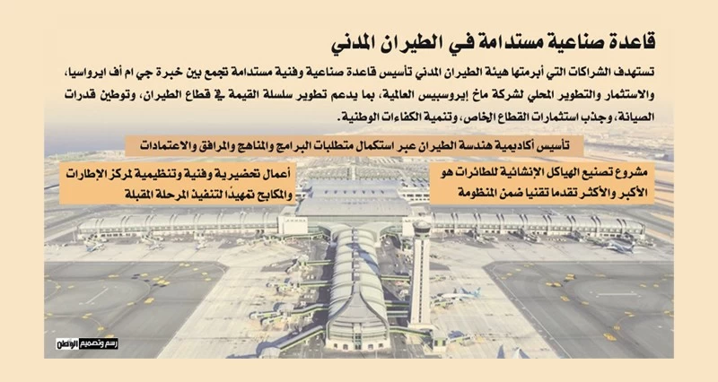 استثمارات بالطيران المدني بـ25.4 مليون ريال .. ومنظومة متكاملة تشمل تصنيع مكونات وهياكل الطائرات