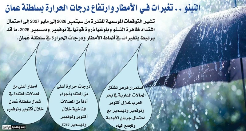 مع النينو.. تغيرات بمعدلات الأمطار والأعلى فـي أكتوبر ونوفمبر