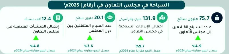 9.7 % نمو إيرادات السياحة الخليجية خلال العام 2025م