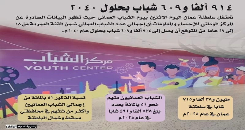 احتفالا بيوم الشباب العماني .. بلعرب بن هيثم يرعى حفلا بالمناسبة فـي مقر مركز الشباب اليوم