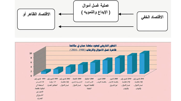  دراسة: السلطنة حققت نقلة نوعية في مكافحة غسل الأموال