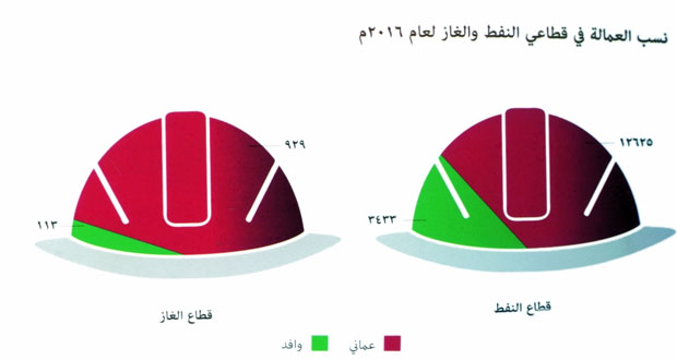 2ر3% ارتفاعا في توظيف العمانيين بـ «النفط والغاز»و 5 مليارات دولار حجم عقود الشـركات المحلية بـ«نفط عمان»