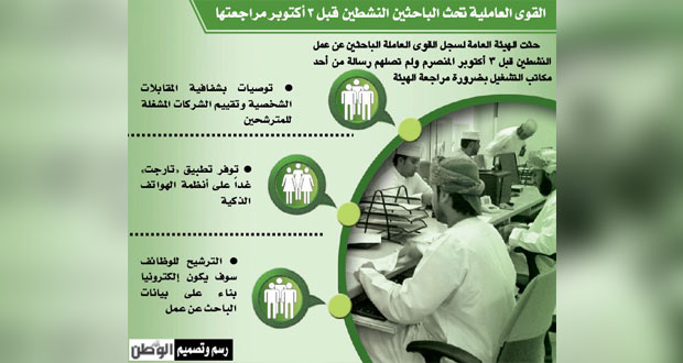 (القوى العاملة) : بالإمكان توظيف الباحثين النشـطين بعد 3 أكتوبر في القطاع الخاص 