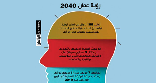 (عمان 2040): المرحلة الثامنة تدخل حيز التنفيذ .. والوثيقة النهائية العام القادم