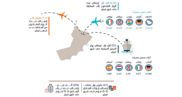 612 ألف سائح يزورون السلطنة .. وإيرادات سياحية تخطت 40 مليون ريال