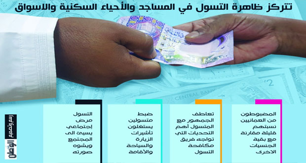 التسول .. طرق كثيرة وحيل متجددة واستغلال تعاطف الناس للحصول على النقود