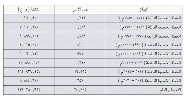 أكثر من 24 ألف أسرة تستفيد من المساعدات السكنية