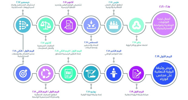 "رؤية عمان 2040 " خطط ومشاريع مستقبلية تستوعب الواقع الاقتصادي والاجتماعي ومستشرفة لسنوات قادمة من التطور