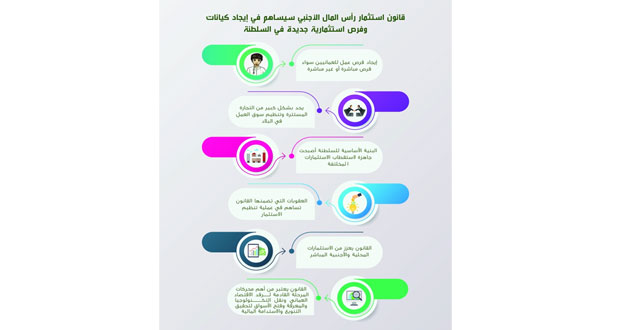 استشاريون ومستثمرون: قانون استثمار رأس المال الأجنبي يساهم في توفير فرص استثمارية جديدة في السلطنة