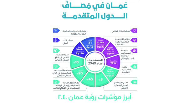الأول من يناير المقبل .. رؤية عمان 2040 تدخل حيز التنفيذ