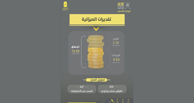 &laquo;المالية&raquo; تكشف تفاصيل الميزانية العامة للدولة 2021 .. الإنفاق 10.88 مليار ريال والإيرادات المتوقعة 8.64 مليار ريال والعجز 2.24 مليار