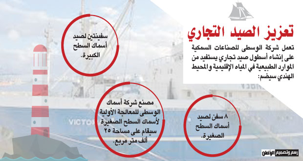 (جوهرة الوسطى) تدشن عملياتها للصيد التجاري .. غدا