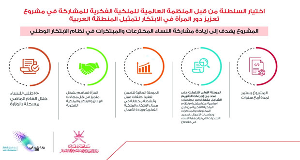 الانتهاء من تقييم المرحلة الأولى لمشروع تعزيز دور المرأة في الابتكار