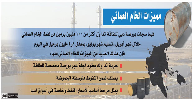 ١٤٢ ألف برميل يوميا حصة خفض السلطنة من النفط فـي شهر مايو