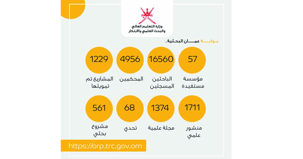 &laquo;بوابة عُمان البحثية&raquo; .. منظومة متكاملة للبحث العلمي والباحثين لتسهيل وإثراء البيئة البحثية فـي السلطنة