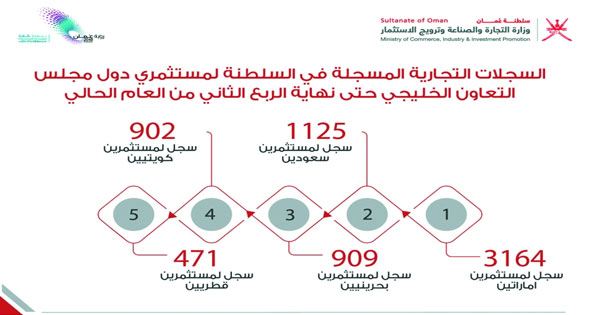 6571 سجلا للمستثمرين الخليجيين فـي السلطنة نهاية الربع الثاني من العام الحالي