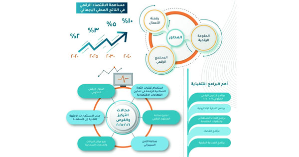 مجلس الوزراء يعتمد «الاقتصاد الرقمي»
