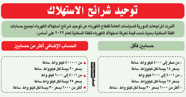 إعادة توجيه الدعم لقطاع الكهرباء ودمج التوزيع والتزويد فـي شركتين وتوسيع النطاق الزمني إلى 10 سنوات