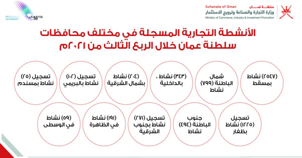 تسجيل 6260 نشاطا تجاريا بـ &laquo;التجارة والصناعة وترويج الاستثمار&raquo;