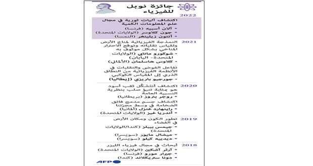 منح نوبل الفيزياء لثلاثة باحثين فـي فيزياء الكم