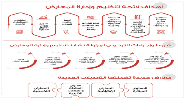 التعديلات والضوابط الجديدة فـي لائحة تنظيم وإدارة المعارض تعزز الشراكة بين القطاعين العام والخاص وتجذب الاستثمارات