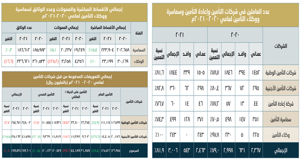 33 مليون ريال عماني الأقساط التأمينية المحصلة عبر وكلاء التأمين فـي سلطنة عمان خلال العام الماضي