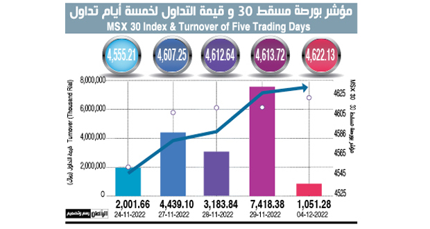 أكثر من 1.51 مليون ريال عماني قيمة تداولات بورصة مسقط