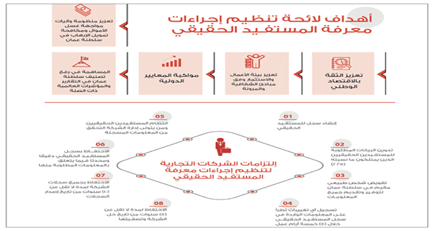 لائحة تنظيم إجراءات معرفة المستفـيد الحقيقي تعزز منظومة مواجهة غسل الأموال فـي سلطنة عمان