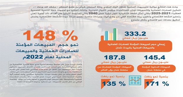 أكثر من 333 مليون ريال.. حجم الصادرات المؤمنة والمبيعات المحلية بـكريدت عمان العام الماضي