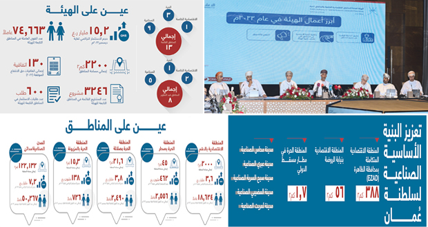 15.2 مليار ريال عماني حجم استثمارات المناطق الاقتصادية الخاصة والمناطق الحرة العام الماضي