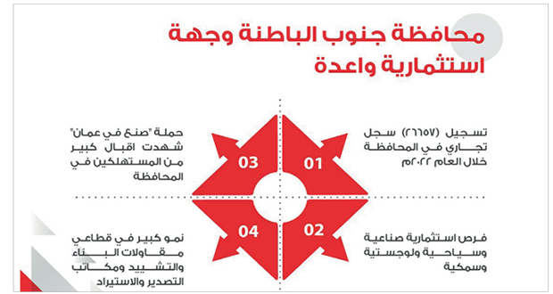 محافظة جنوب الباطنة وجهة استثمارية واعدة وتسجيل أكثر من 26 ألف سجل تجاري العام الماضي