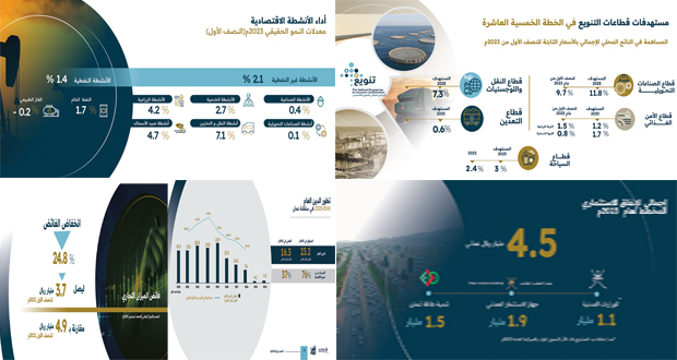 17 مليار ريال عماني الناتج المحلي الإجمالي بالأسعار الثابتة خلال النصف الأول من العام الحالي