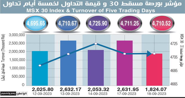 مؤشر بورصة مسقط يفقد 0.7 نقطة