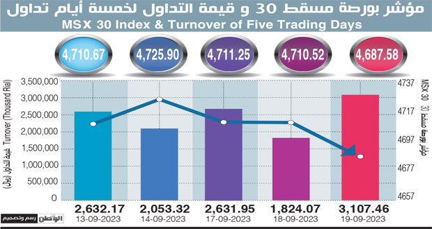 مؤشر بورصة مسقط يتراجع 0.49%