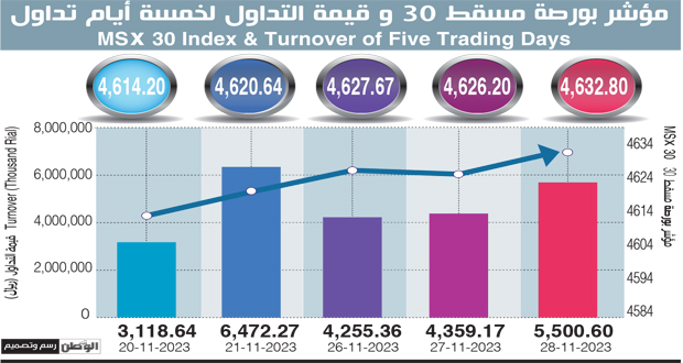 تداولات بورصة مسقط تتجاوز 5.5 مليون ريال عماني