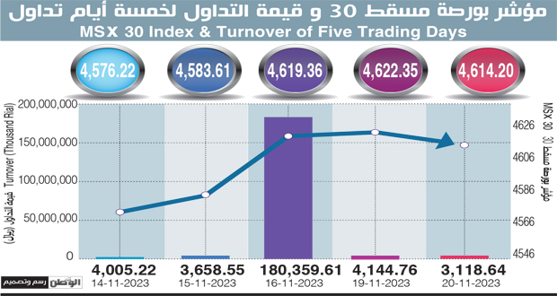 مؤشر بورصة مسقط يفقد 8.2 نقطة