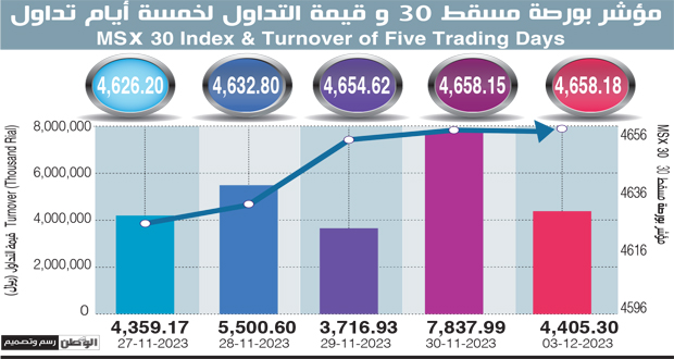 تداولات بورصة مسقط تتجاوز 4 ملايين ريال عماني