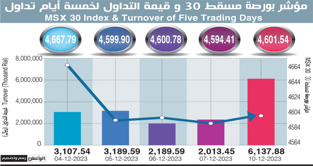 تداولات بورصة مسقط تتجاوز 6 ملايين ريال عماني